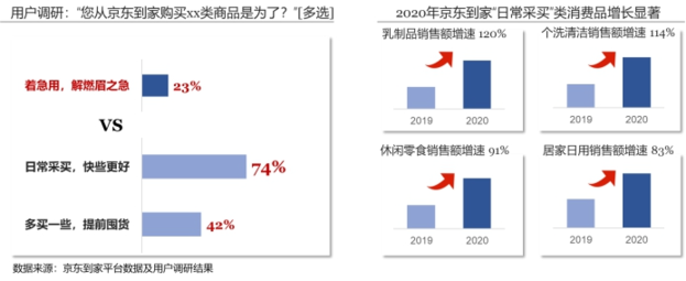 京東集團和達(dá)達(dá)集團聯(lián)合發(fā)布即時消費行業(yè)報告